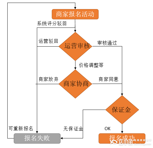 哪些店铺能报名断码清仓活动